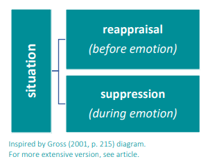 A diagram adapted from Gross (2001, p. 215). The word Situation is written on the left with two arrows pointing to the right. One of the arrows points to the word Reappraisal (before emotion), and the other arrow points to the word Suppression (during emotion)